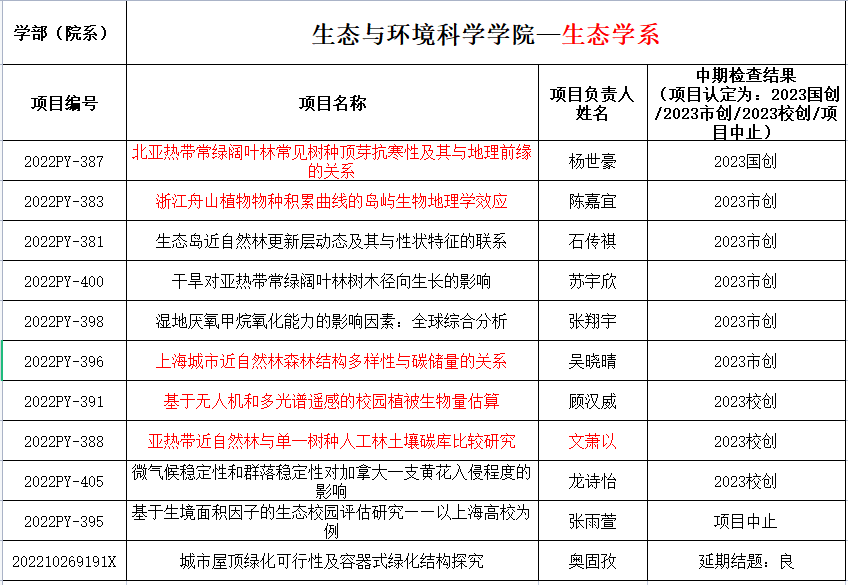 生态学系